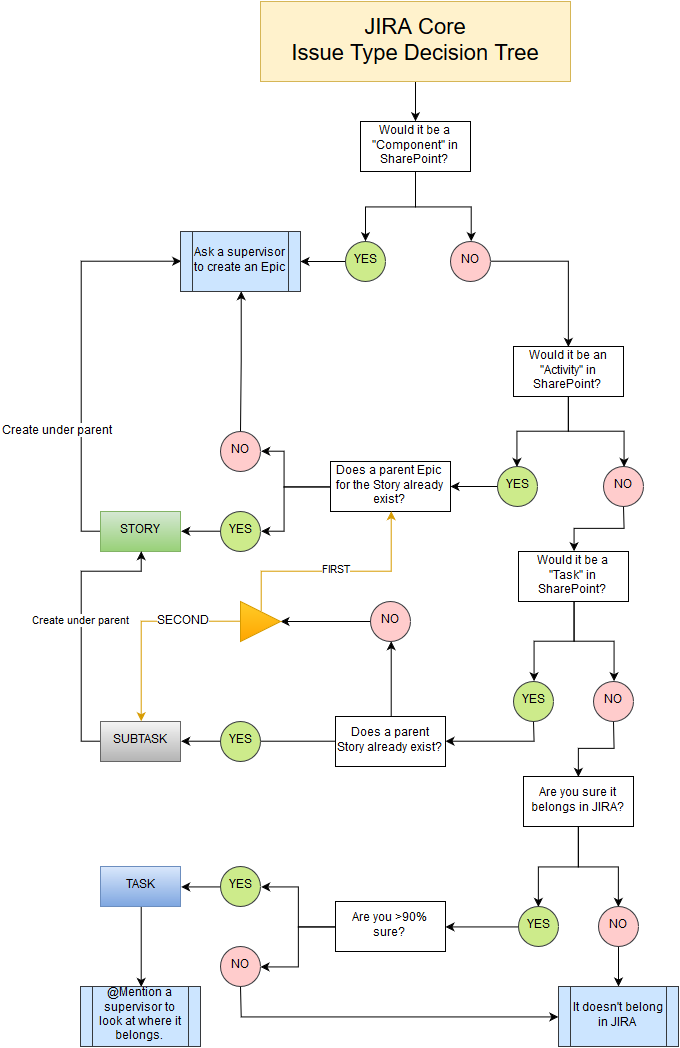 core_issue_types_decision_tree
